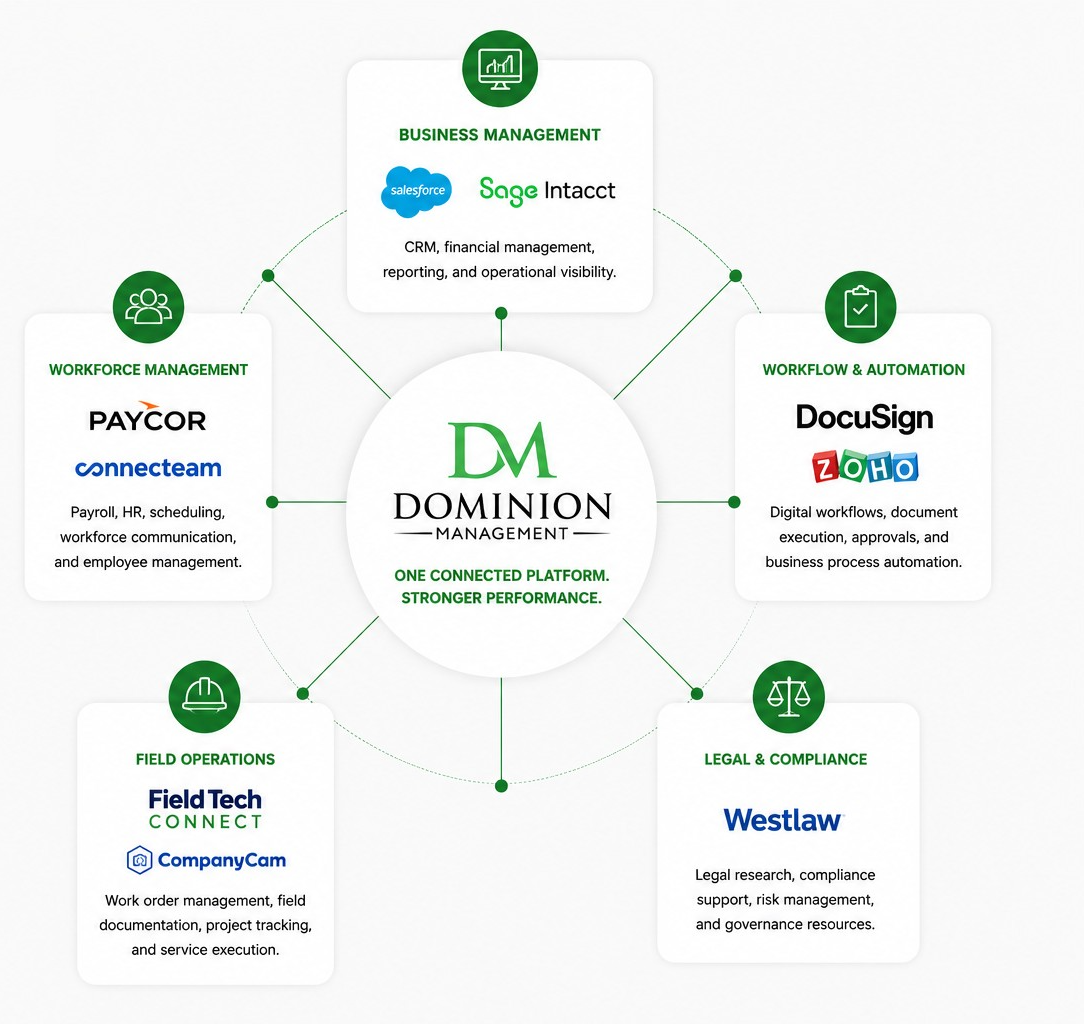 Dominion's connected technology ecosystem: business management (Salesforce, Sage Intacct), workforce management (Paycor, Connecteam), workflow & automation (DocuSign, Zoho), field operations (FieldTech Connect, CompanyCam), and legal & compliance (Westlaw) — one connected platform, stronger performance